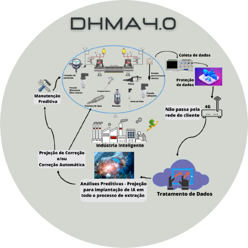 DHMA 4.0